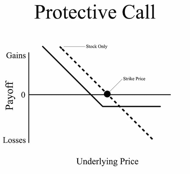 Protective Call Option Payoff chart: In the above figure, we have ...