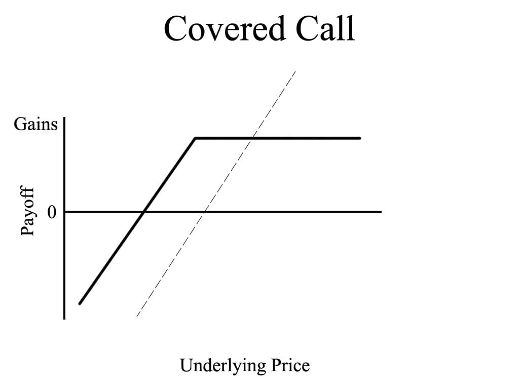 Covered-call